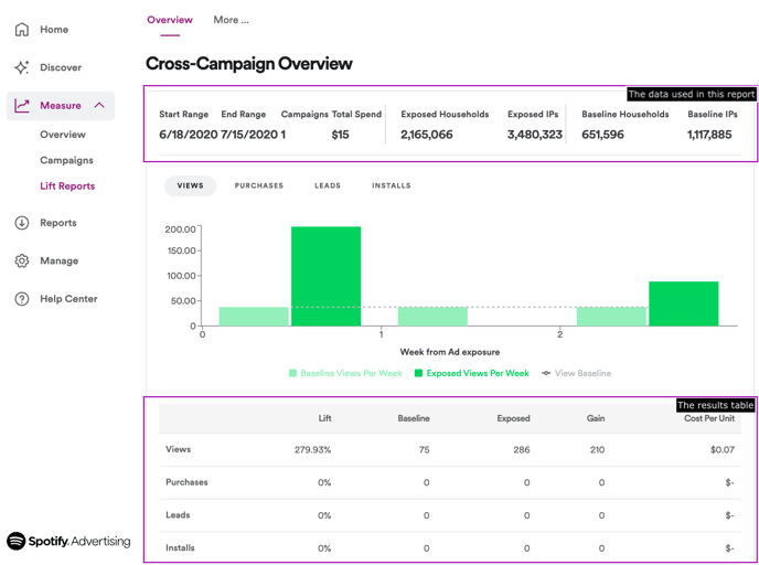 Understanding Conversion Lift Reports